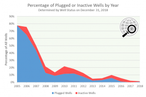 非常规井钻在PA -自2005年以来的趋势