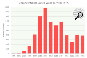 图非常规(压裂)井钻在PA,年初至今,钻井的趋势