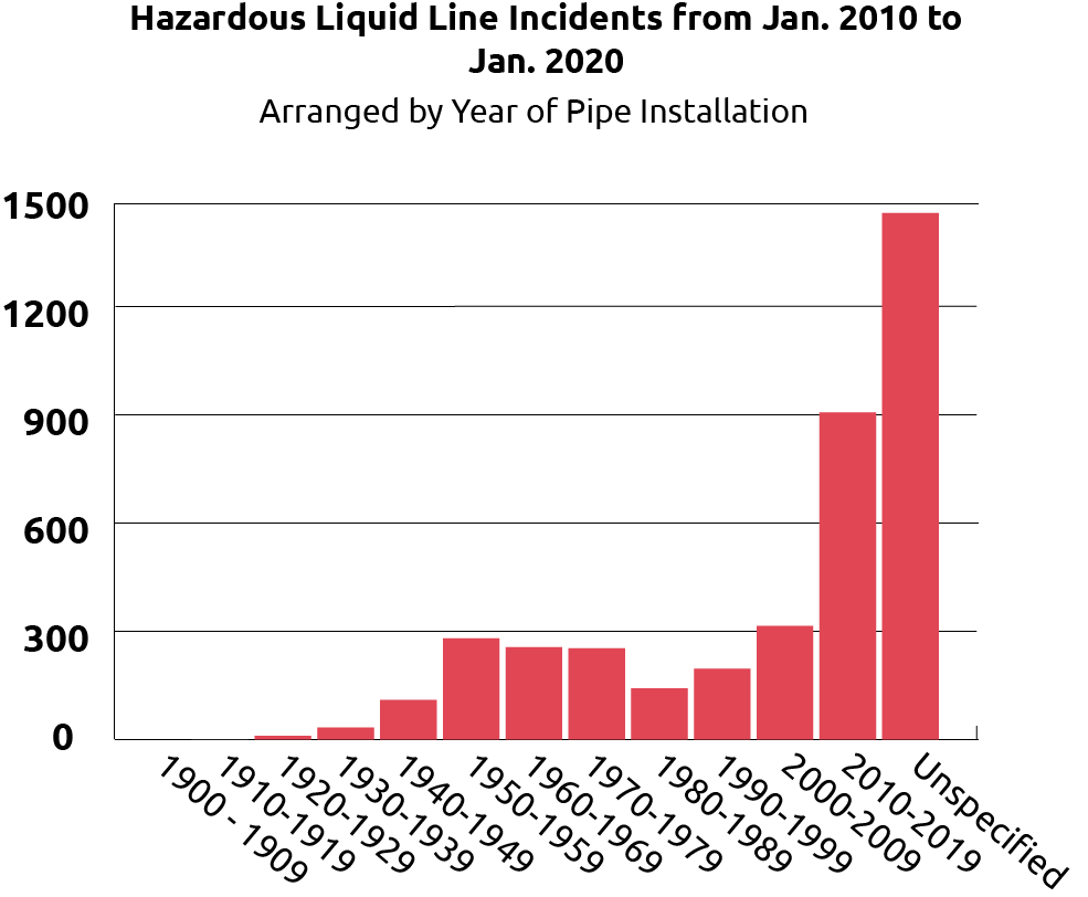 2010-2020年危险液体管线事故柱状图