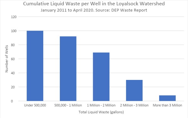 2011年1月至2020年4月，Loyalsock Creek流域的油气井产生的累积液体废物总量。