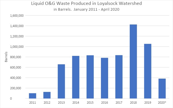 Loyalsock Creek流域生产的液体石油和天然气废料，装在桶里。请注意，2020年仅包括1月至3月的数据。