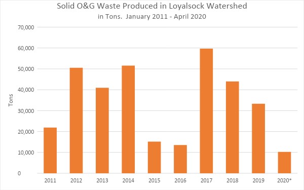 Loyalsock Creek流域产生的固体石油和天然气废物，以吨计。请注意，2020年仅包括1月至3月的数据。