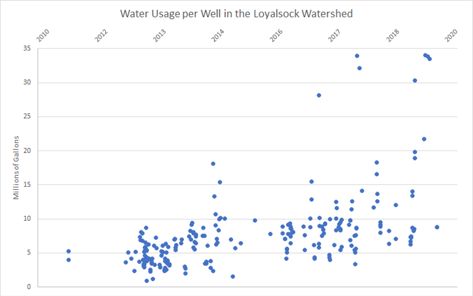 Loyalsock流域每口井的平均用水量