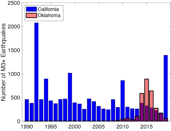 每年加州和俄克拉荷马州的地震